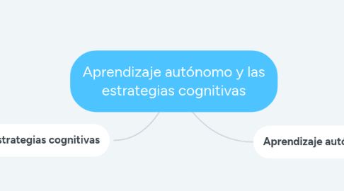 Mind Map: Aprendizaje autónomo y las estrategias cognitivas