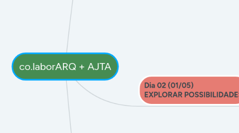 Mind Map: co.laborARQ + AJTA