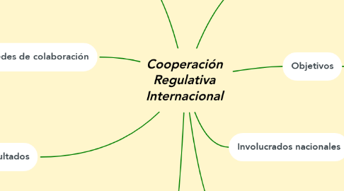 Mind Map: Cooperación Regulativa Internacional