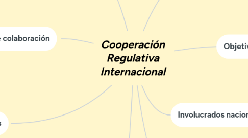 Mind Map: INSTITUCIONES QUE CONFORMAN EL SECTOR HACENDARIO EN MÉXICO