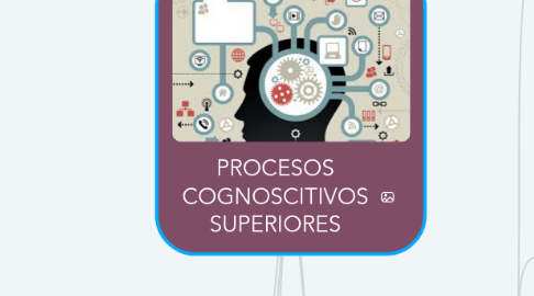 Mind Map: PROCESOS COGNOSCITIVOS SUPERIORES