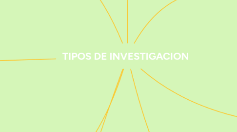 Mind Map: TIPOS DE INVESTIGACION