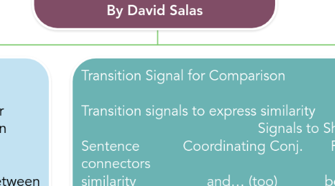 Mind Map: Conceptual Map Chapter 8  Comparison/Contrast Paragraphs    By David Salas