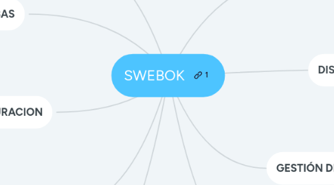 Mind Map: SWEBOK