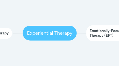 Mind Map: Experiential Therapy