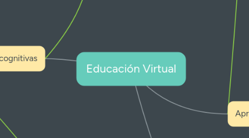 Mind Map: Educación Virtual