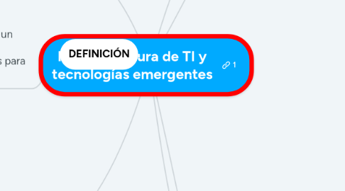 Mind Map: Infraestructura de TI y tecnologías emergentes