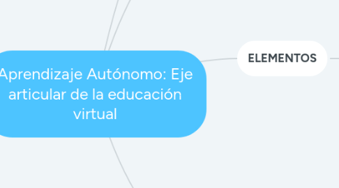 Mind Map: Aprendizaje Autónomo: Eje articular de la educación virtual