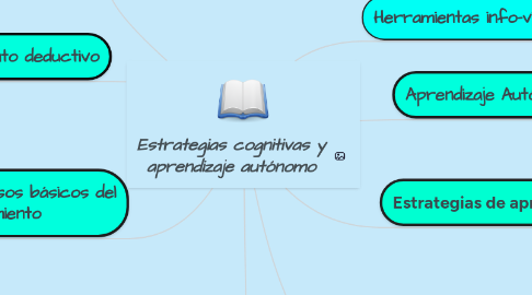 Mind Map: Estrategias cognitivas y aprendizaje autónomo