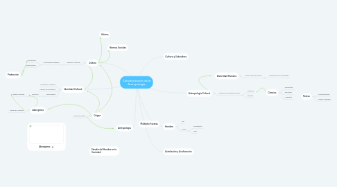 Mind Map: Caracterización de la Antropología