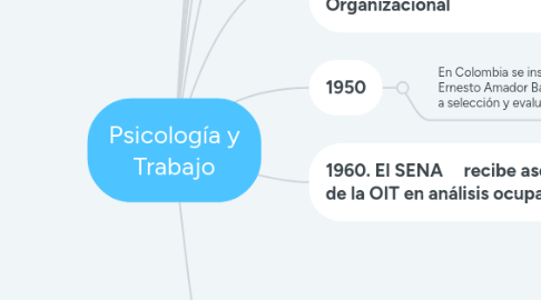 Mind Map: Psicología y Trabajo