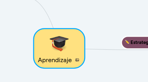 Mind Map: Aprendizaje