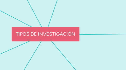 Mind Map: TIPOS DE INVESTIGACIÓN