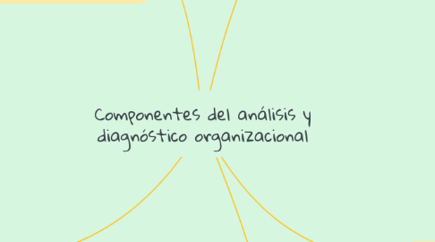 Mind Map: Componentes del análisis y diagnóstico organizacional