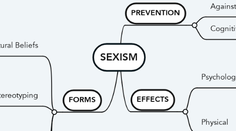 Mind Map: SEXISM