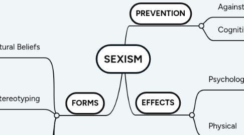 Mind Map: SEXISM