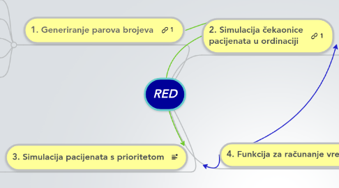 Mind Map: RED
