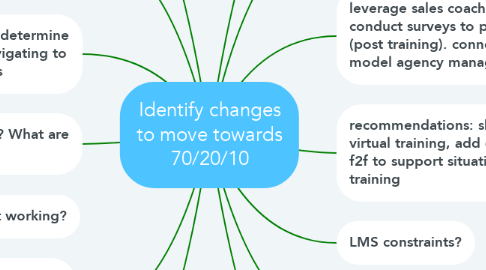 Mind Map: Identify changes to move towards 70/20/10