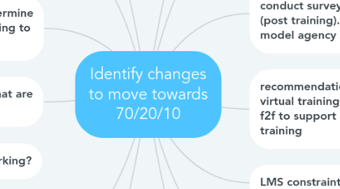 Mind Map: Identify changes to move towards 70/20/10