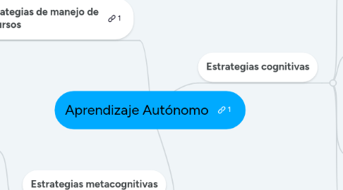 Mind Map: Aprendizaje Autónomo