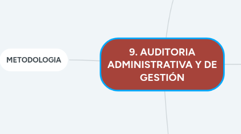 Mind Map: 9. AUDITORIA ADMINISTRATIVA Y DE GESTIÓN