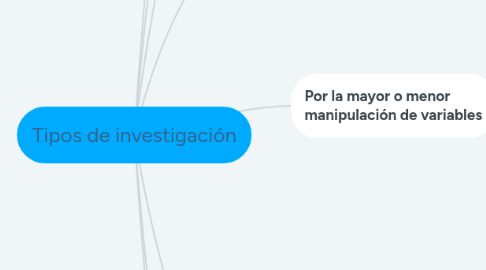 Mind Map: Tipos de investigación