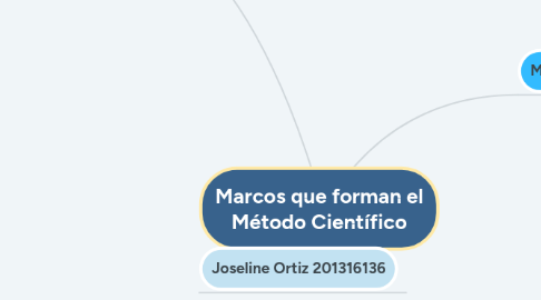 Mind Map: Marcos que forman el Método Científico