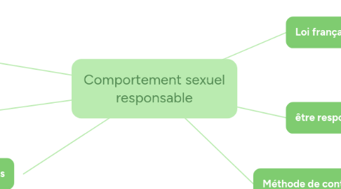 Mind Map: Comportement sexuel responsable