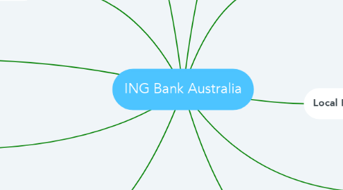 Mind Map: ING Bank Australia