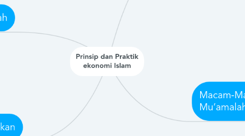 Mind Map: Prinsip dan Praktik ekonomi Islam