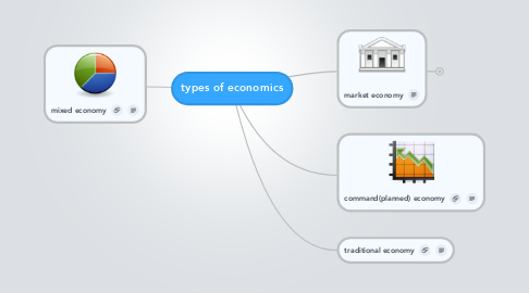 Mind Map: types of economics