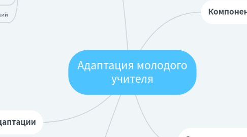 Mind Map: Адаптация молодого учителя