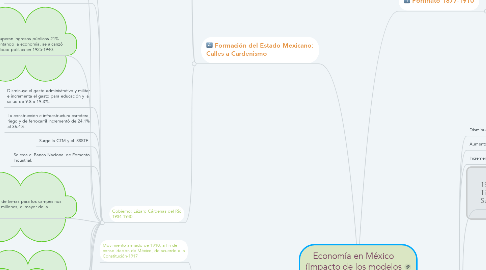 Mind Map: Economía en México (Impacto de los modelos económicos del país)