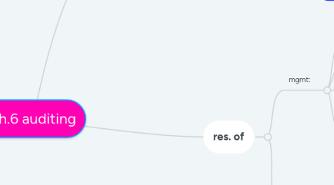 Mind Map: ch.6 auditing