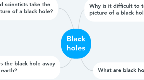 Mind Map: Black holes