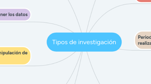 Mind Map: Tipos de investigación