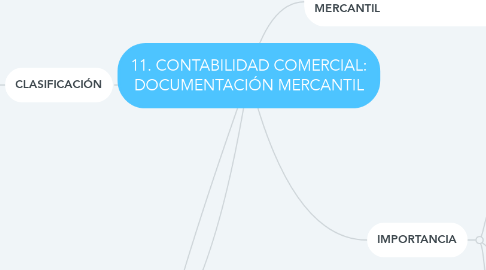Mind Map: 11. CONTABILIDAD COMERCIAL: DOCUMENTACIÓN MERCANTIL