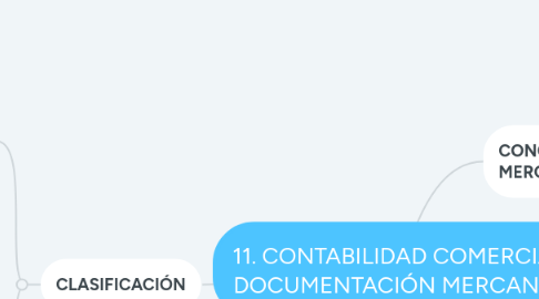 Mind Map: 11. CONTABILIDAD COMERCIAL: DOCUMENTACIÓN MERCANTIL