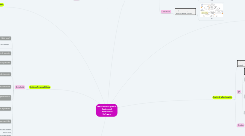 Mind Map: Herramientas para la Gestión del Desarrollo de Software