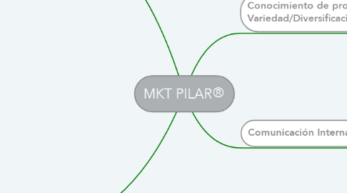 Mind Map: MKT PILAR®