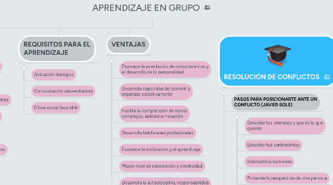 Mind Map: APRENDIZAJE EN GRUPO