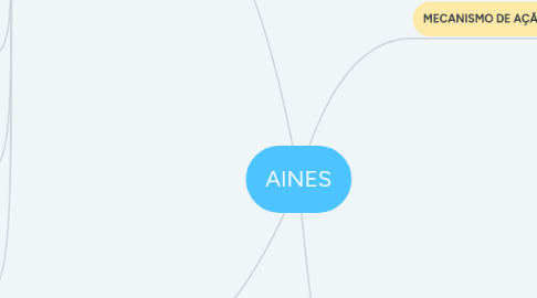 Mind Map: AINES