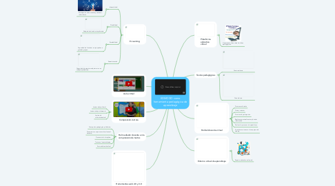 Mind Map: EDMODO como herramienta pedagógica de aprendizaje