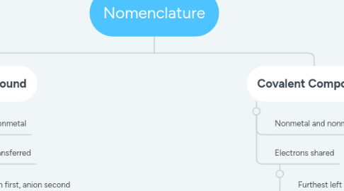 Mind Map: Nomenclature