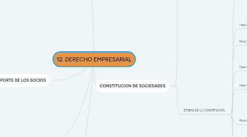 Mind Map: 12. DERECHO EMPRESARIAL