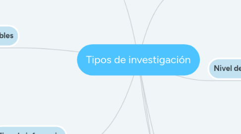 Mind Map: Tipos de investigación