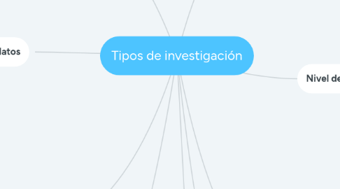 Mind Map: Tipos de investigación