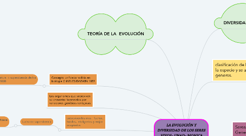 Mind Map: LA EVOLUCIÓN Y DIVERSIDAD DE LOS SERES VIVOS- UNAD- MONICA VASQUEZ