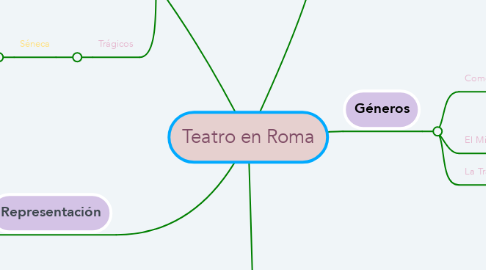 Mind Map: Teatro en Roma