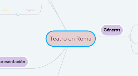 Mind Map: Teatro en Roma